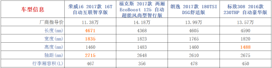 1.0T PK1.2T：荣威i6、福克斯、朗逸和标致308买谁？949.png