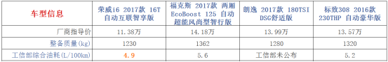 1.0T PK1.2T：荣威i6、福克斯、朗逸和标致308买谁？1201.png