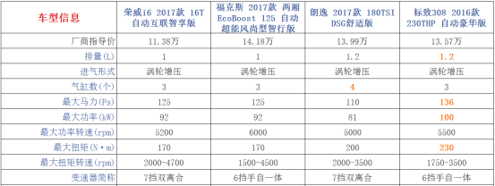 1.0T PK1.2T：荣威i6、福克斯、朗逸和标致308买谁？1379.png