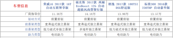 1.0T PK1.2T：荣威i6、福克斯、朗逸和标致308买谁？1650.png