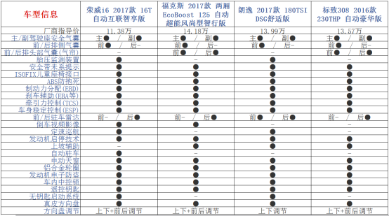 1.0T PK1.2T：荣威i6、福克斯、朗逸和标致308买谁？1800.png