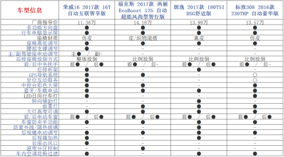 1.0T PK1.2T：荣威i6、福克斯、朗逸和标致308买谁？1926.png