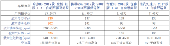 1.3T的哈弗H6、GS4、帝豪GS和幻速S5谁动力总成更牛？438.png