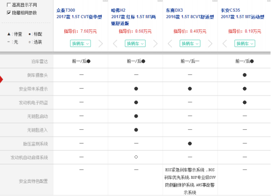 1.5T：众泰T300、哈弗H2、CS35和东南DX3谁更靠谱？922.png