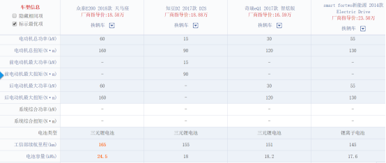 3门2座电动车：众泰E200、知豆D2、奇瑞eQ1和奔驰Smart买谁？893.png