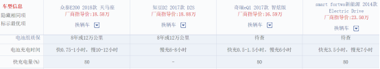 3门2座电动车：众泰E200、知豆D2、奇瑞eQ1和奔驰Smart买谁？1065.png