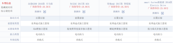 3门2座电动车：众泰E200、知豆D2、奇瑞eQ1和奔驰Smart买谁？1228.png