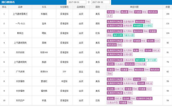 9月汽车投诉榜：前十仅一个自主品牌，还说国产车不行么？117.png