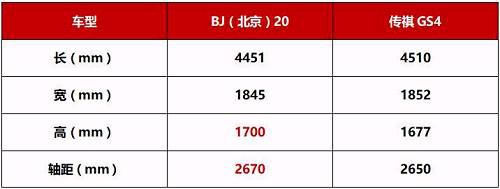 10万级SUV：北汽BJ20和传祺GS4买谁？392.png