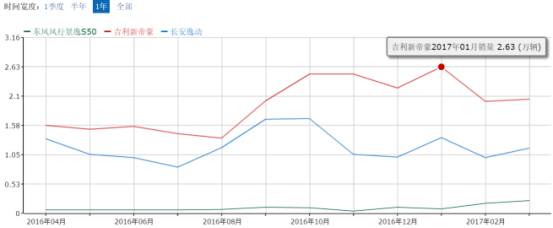 10万元预算景逸S50、帝豪和逸动顶配买谁？320.png