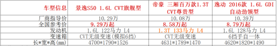 10万元预算景逸S50、帝豪和逸动顶配买谁？487.png