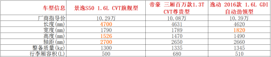 10万元预算景逸S50、帝豪和逸动顶配买谁？728.png