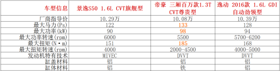 10万元预算景逸S50、帝豪和逸动顶配买谁？933.png