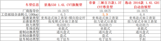 10万元预算景逸S50、帝豪和逸动顶配买谁？1360.png