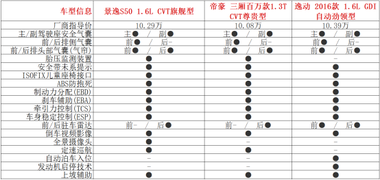 10万元预算景逸S50、帝豪和逸动顶配买谁？1560.png