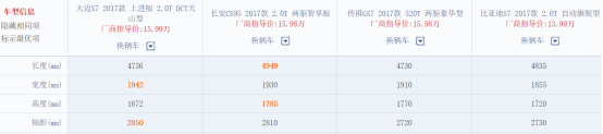 15万元中型SUV大迈X7、CS95、GS7和比亚迪S7选谁？710.png