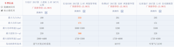 15万元中型SUV大迈X7、CS95、GS7和比亚迪S7选谁？994.png