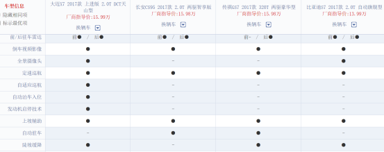 15万元中型SUV大迈X7、CS95、GS7和比亚迪S7选谁？1642.png