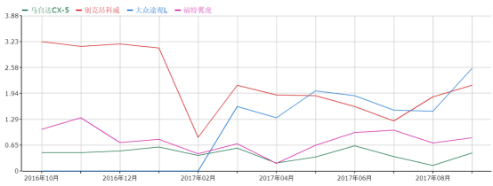 25万元预算：CX-5、昂科威、途观L和翼虎选谁？1842.png