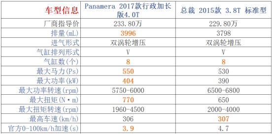 230万元购豪车：保时捷Panamera和玛莎拉蒂总裁选谁？1136.png