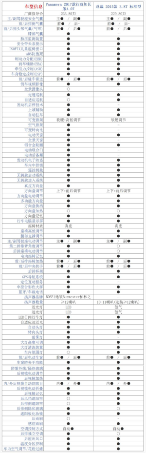 230万元购豪车：保时捷Panamera和玛莎拉蒂总裁选谁？1835.png