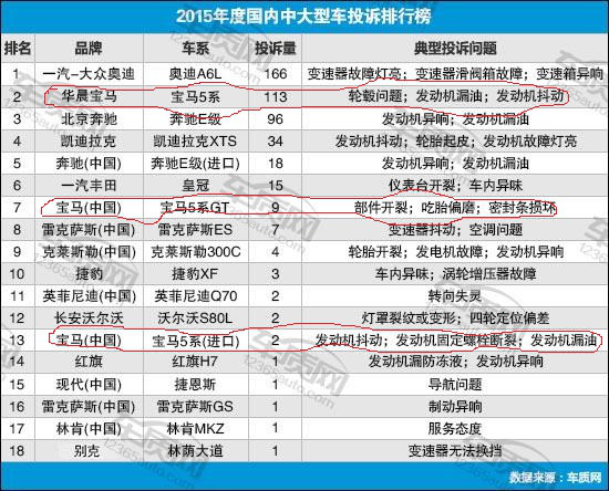 宝马5系故障频出，高贵的宝马质量在哪？(1)263.png