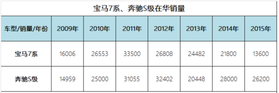 宝马5系加长涨价能抢7系份额？624.png