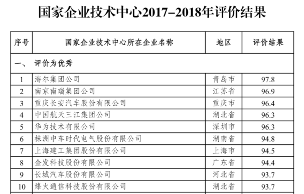 【长安汽车】国家企业技术中心2017-2018年评价结果出炉，长安汽车位列行业第一236.png