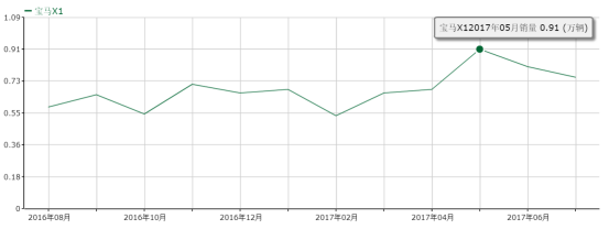 宝马X3国产是否和X1一样减配432.png