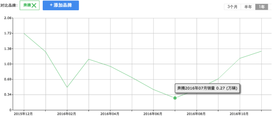 奔腾X40能否改变一汽奔腾疲软态势223.png