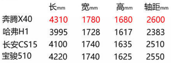 奔腾X40能否改变一汽奔腾疲软态势1001.png