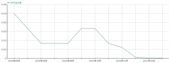 不拉皮却减配：全新纳5能起死回生吗？271.png