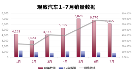 7月销量出炉 观致市场表现持续向好142.png