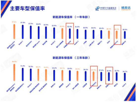 20220519【新闻稿】上汽乘用车4月保值率718.png