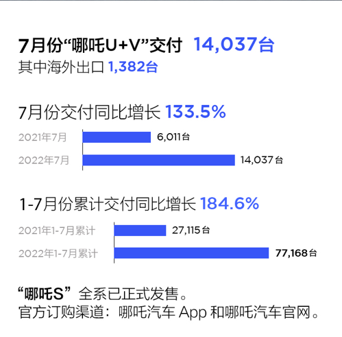 F【销量稿】7月哪吒汽车交付14037辆  哪吒S上市202200802656.png