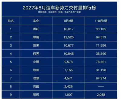 2022年【新闻稿】“哪吒速度”来了！交付第一、月销第一，哪吒汽车实力霸榜 20220922(1)(1)(1)443.png