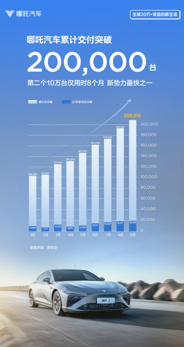 Ff【新闻稿】实力！哪吒汽车累销超20万台  月销连续3个月位居新势力第一20221021(2)(1)(1)321.png