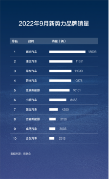 Ff【新闻稿】实力！哪吒汽车累销超20万台  月销连续3个月位居新势力第一20221021(2)(1)(1)437.png