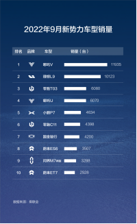 Ff【新闻稿】实力！哪吒汽车累销超20万台  月销连续3个月位居新势力第一20221021(2)(1)(1)600.png