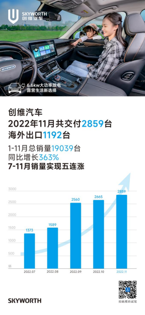 11月创维汽车总交付2859台，实现连续五月度销量攀升229.png