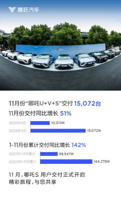 F2022销量稿【气势如虹，哪吒汽车11月交付15072台】20221201(1)607.png