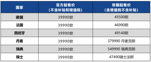 221209【新闻稿】比肩中高端品牌 爱驰U6欧洲全面上市 售价39,990欧元起491.png