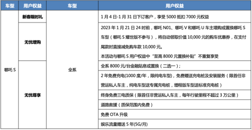 【新闻稿】产品力出色，新年购车还有诚意权益，哪吒S堪称B+级的“卷王”-20230112(2)2136.png