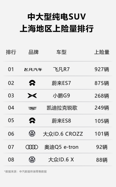 【新闻稿】飞凡R7斩获中大型纯电SUV上海地区上险量榜首 重塑“上海汽车”名片146.png