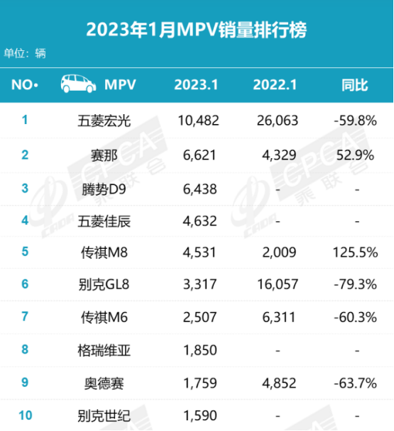 车轱辘-MPV销量丨GL8下滑近80%，赛那、腾势D9强势，起亚嘉华彻底没了踪影182.png